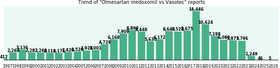 Olmesartan medoxomil vs Vasotec drug comparison reports. Olmesartan medoxomil vs Vasotec drug comparison reports.